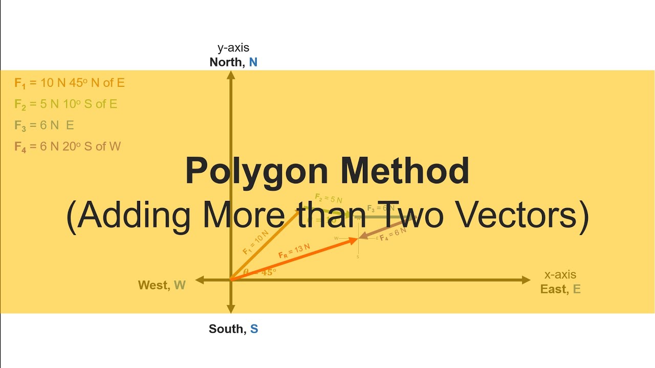 Polygon Method More than 2 vectors