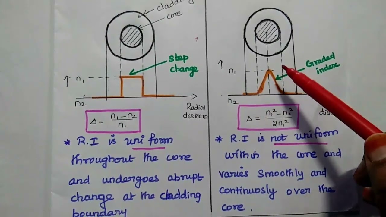 Step Index Fiber vs Graded Index Fiber - Comparison of SI Fiber and GRIN Fiber