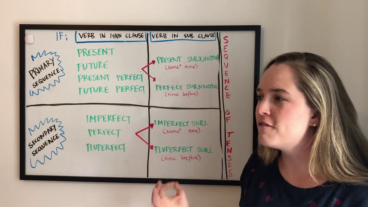 Sequence of Tenses in Latin