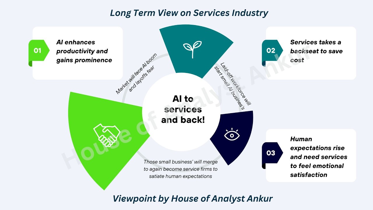 Services will always stay irrespective of AI disruptions | House of Analyst Ankur