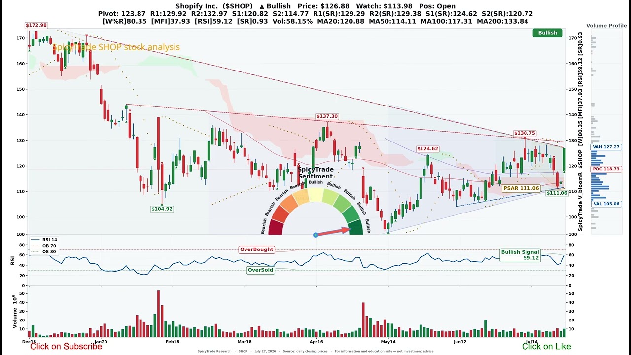 Shopify Inc. ( $SHOP ) SpicyTrade - Daily Stock Analysis