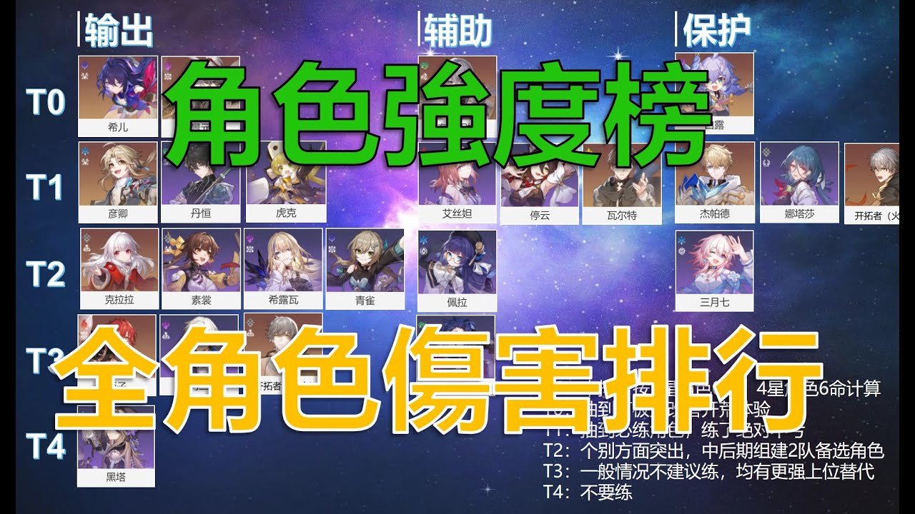 【星穹鐵道】全角色傷害排行榜，用數據說話
