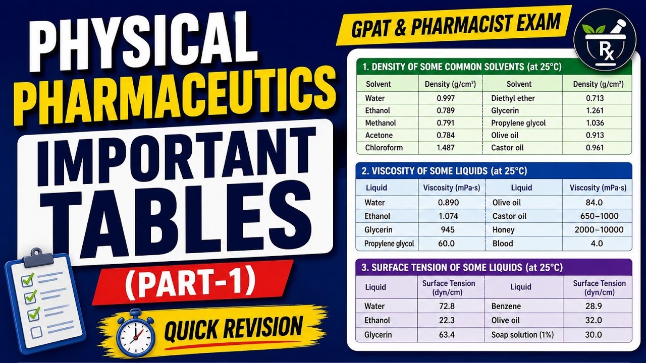 Physical Pharmaceutics Important Tables (part-1) | GPAT & Pharmacist Exam | Quick Revision
