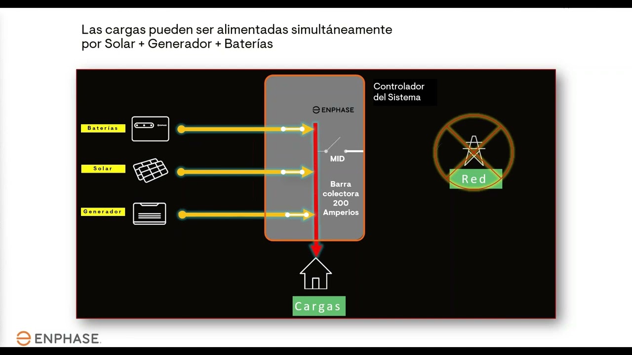 Integración de generadores a sistemas de energía Enphase