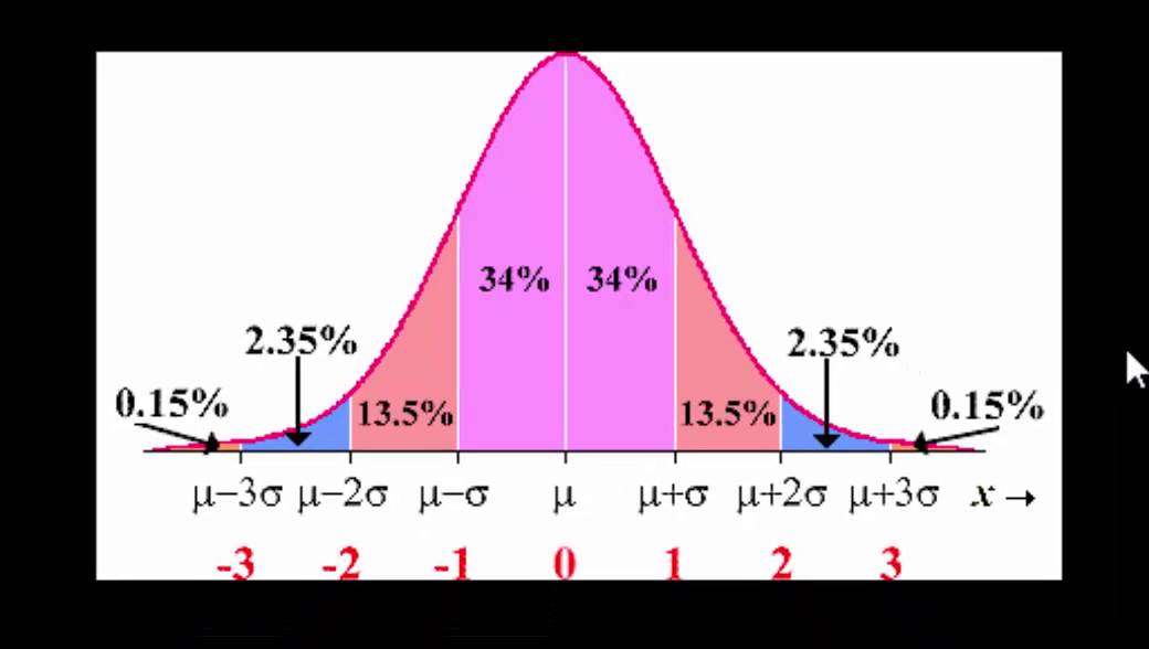 Chapter 5 - The Normal Curve