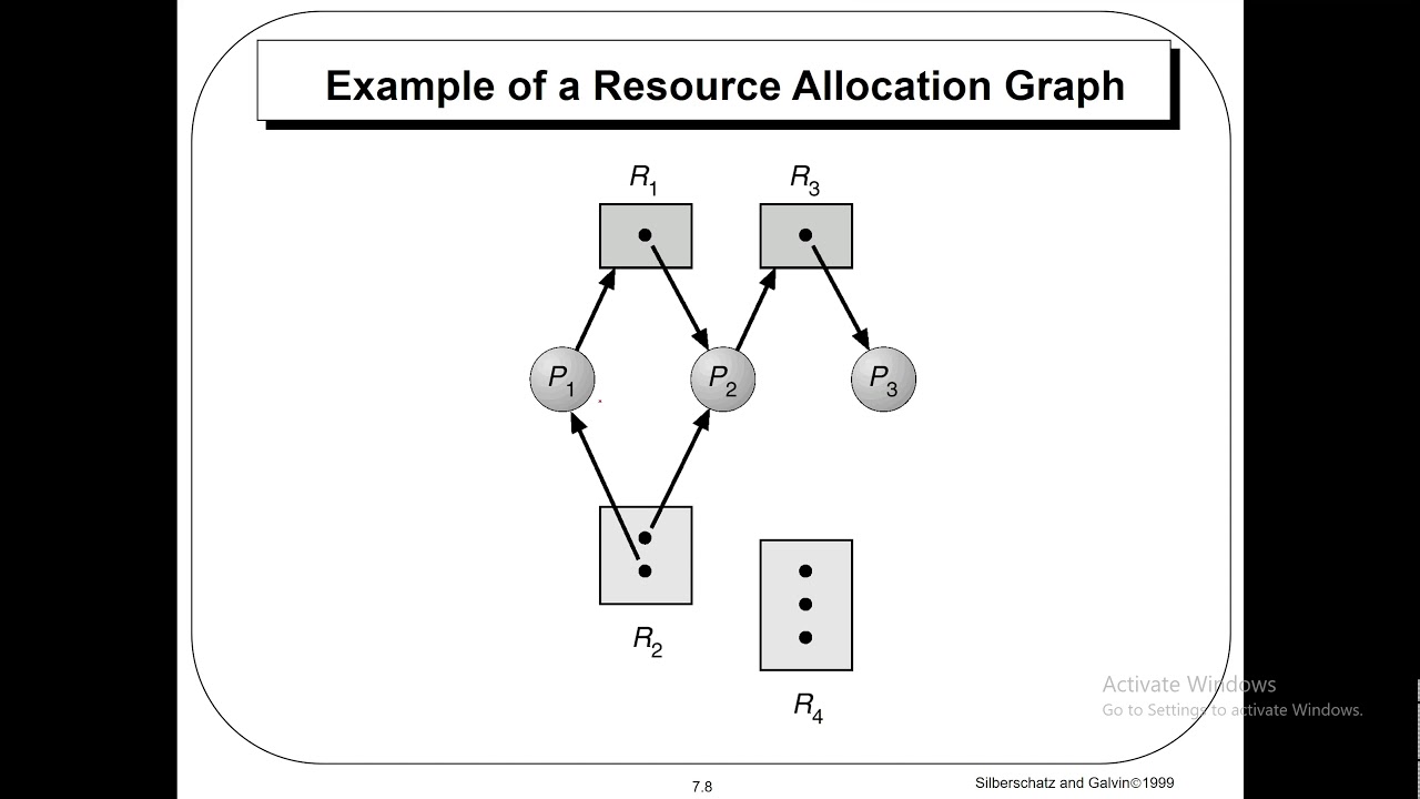 DEADLOCK MANAGEMENT IN OPERATING SYSTEM