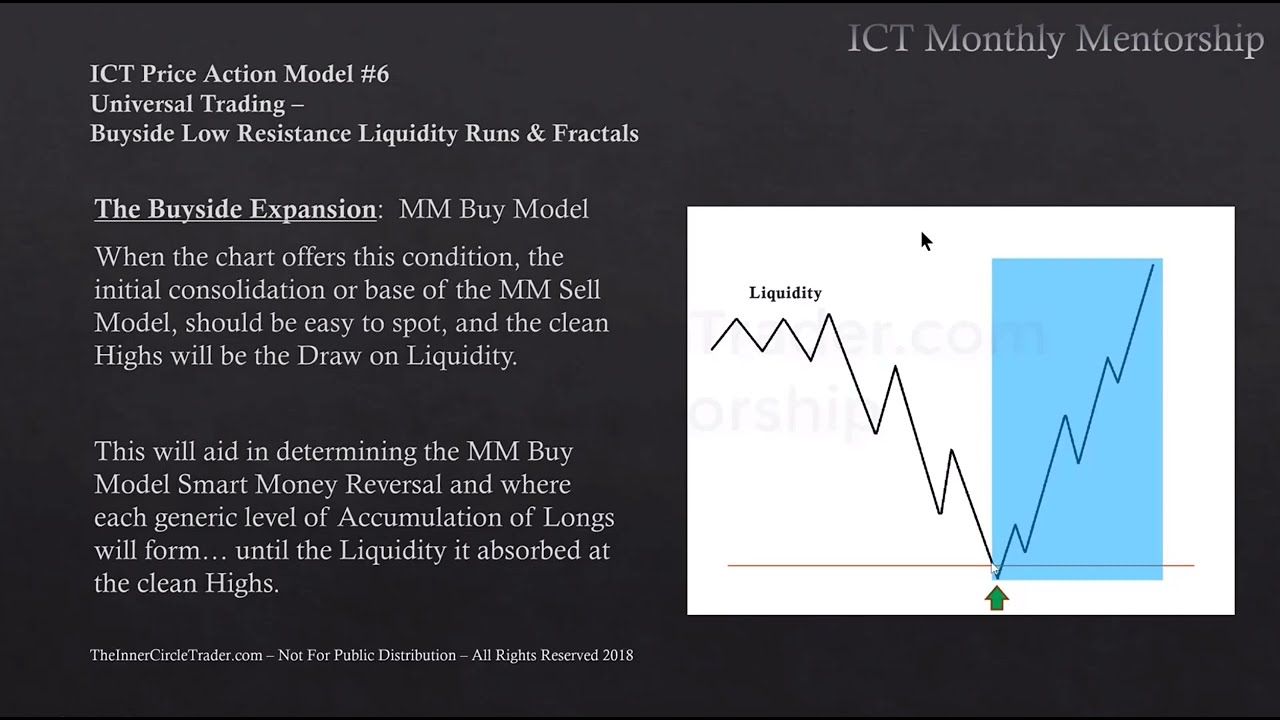 ICT Charter Price Action Model 6 - Algorithmic Theory