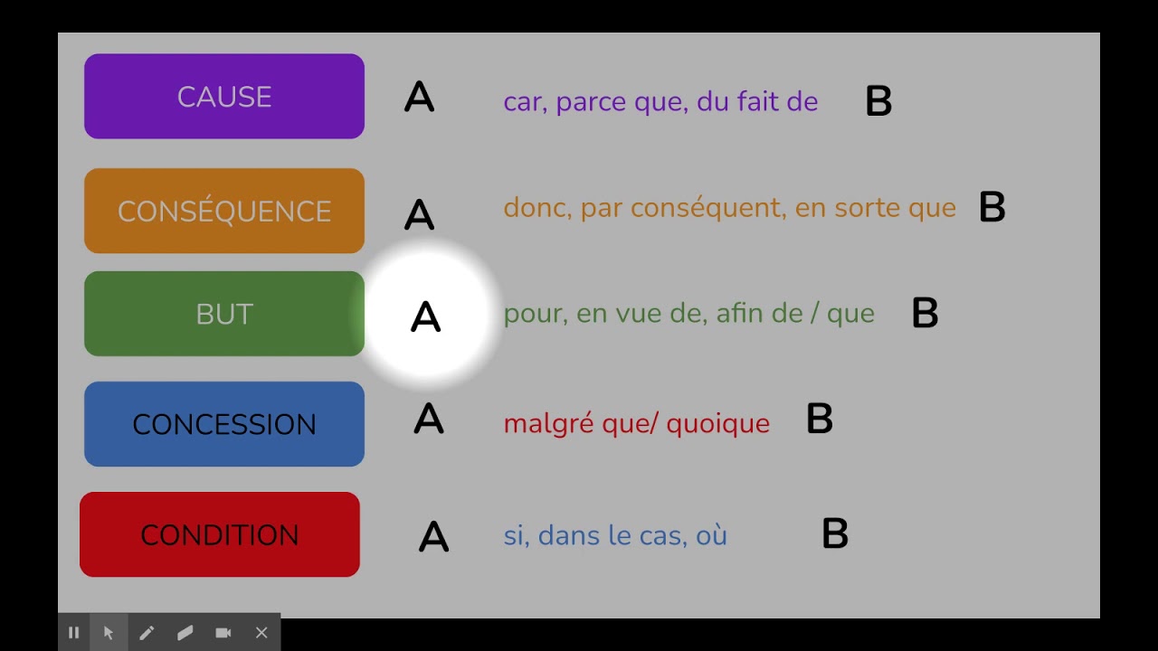 La relation logique dans une phrase