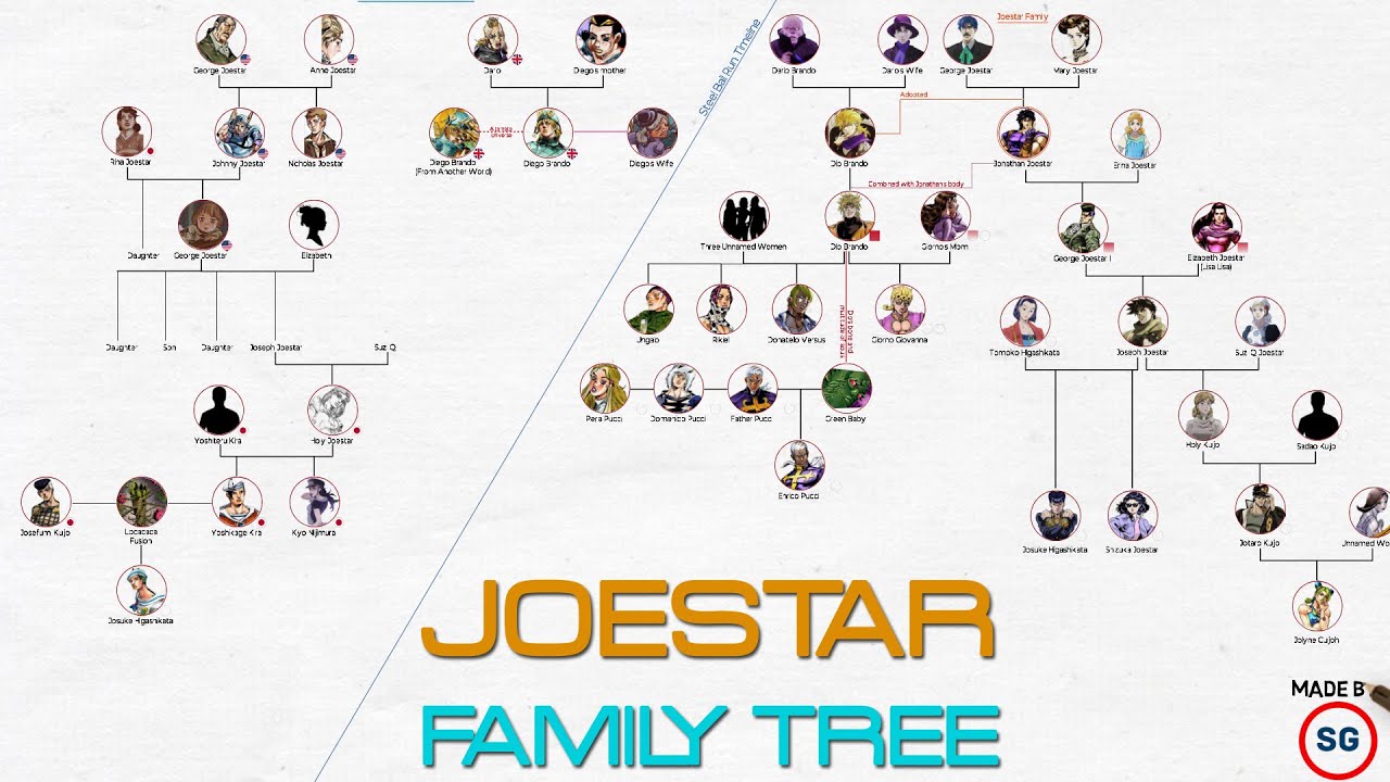 JoJo's Bizarre Adventure Part II: Complete Joestar's Family Tree