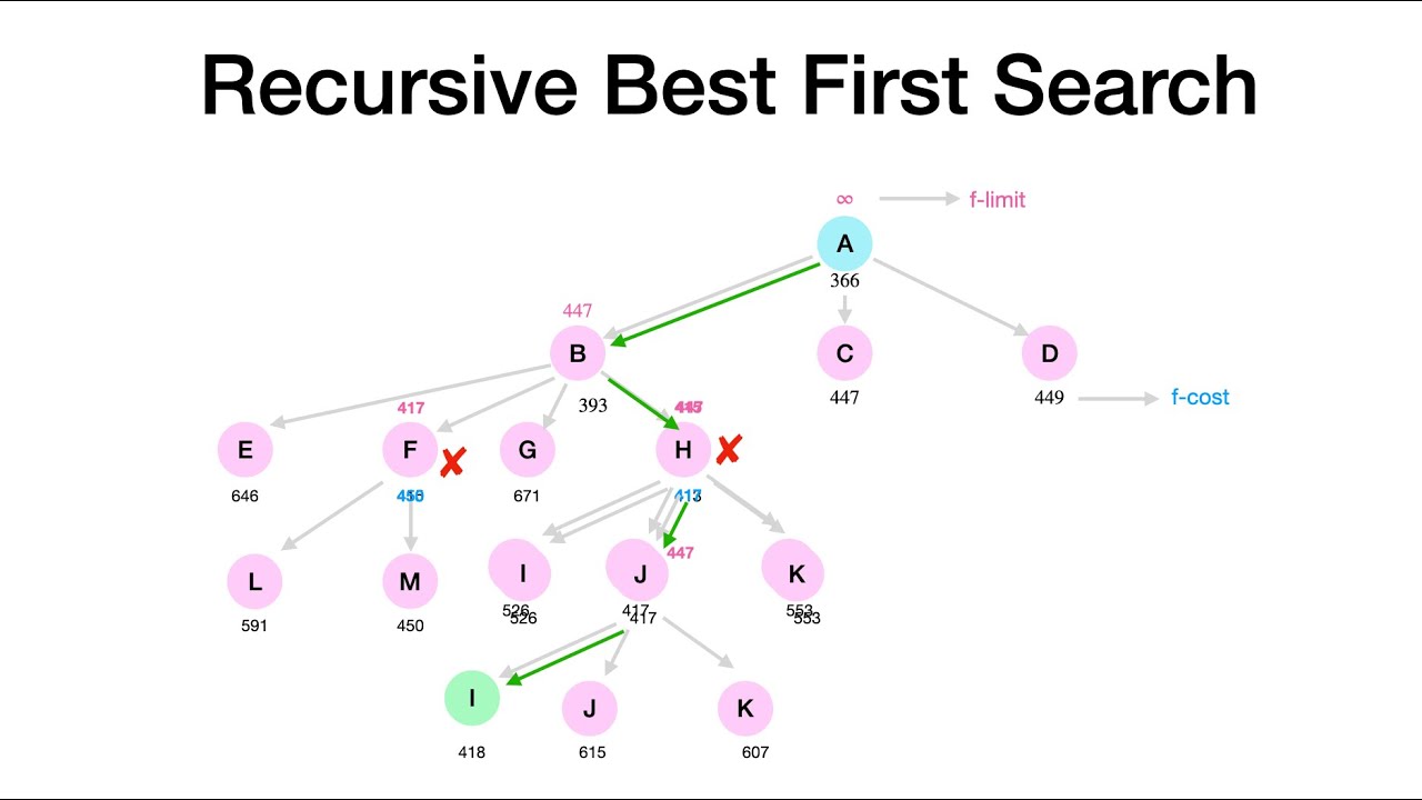 AI - Lecture 1.4.4: Informed (Heuristic) Search: Recursive Best First Search