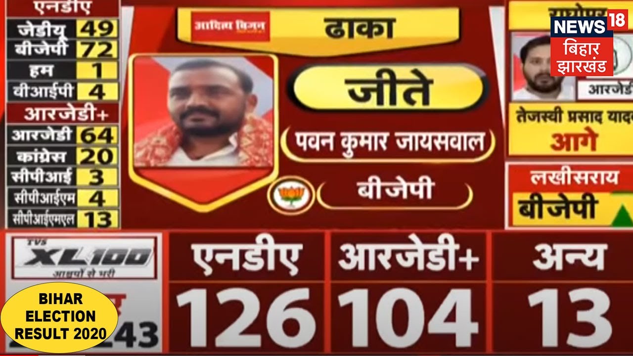 Bihar Election Result: Dhaka से BJP के Pawan Kumar Jaiswal जीते