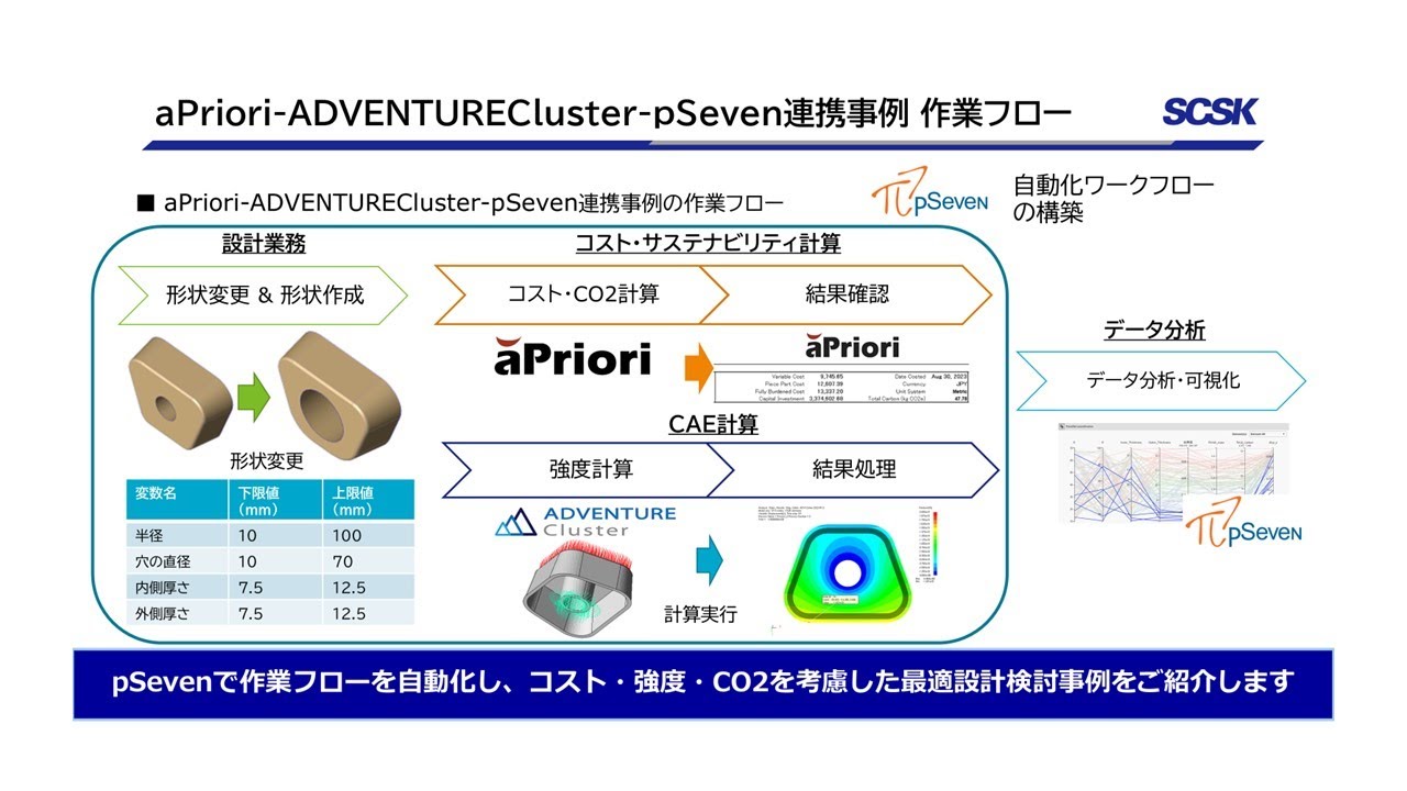 構造とコスト、そしてＣＯ２を加味した設計最適化 ～aPriori-ADVENTURECluster-pSeven連携～