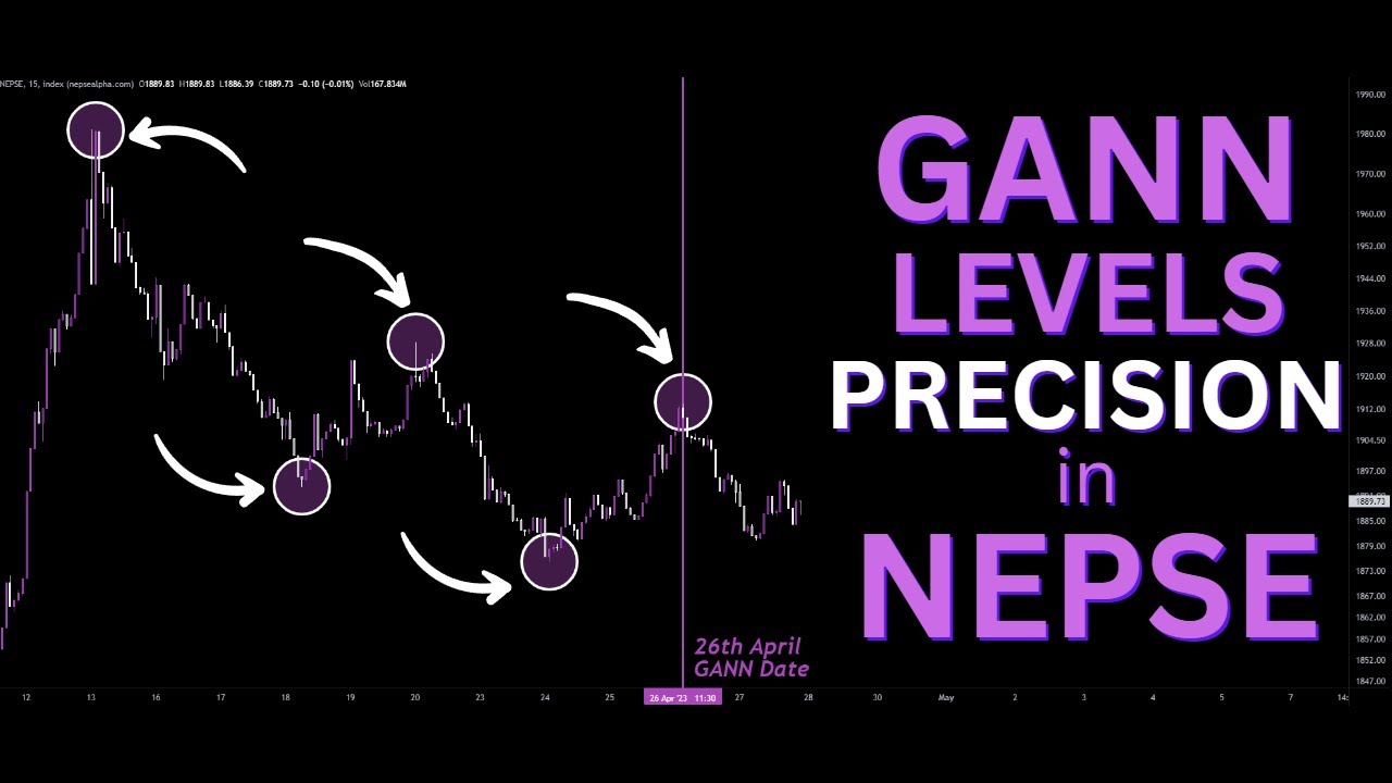 NEPSE printing it's Minor Swing Highs & Swing Lows PRECISELY at the GANN Levels │ Rahu Trading