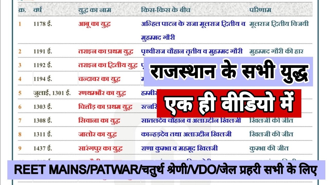 राजस्थान के सभी युद्ध एक साथ | Rajasthan History | Patwar | Reet Mains | चतुर्थ श्रेणी भर्ती परीक्षा