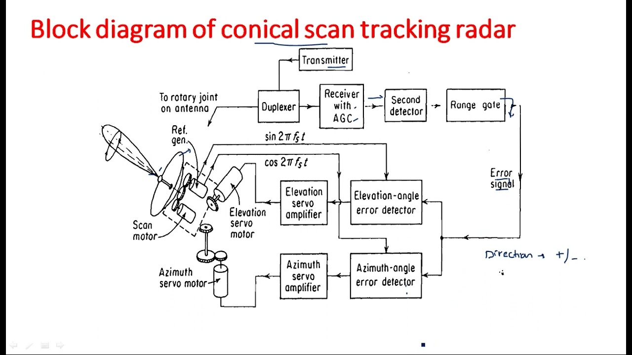 Conical scan tracking  | Block Diagram | Radar Systems | Lec-47