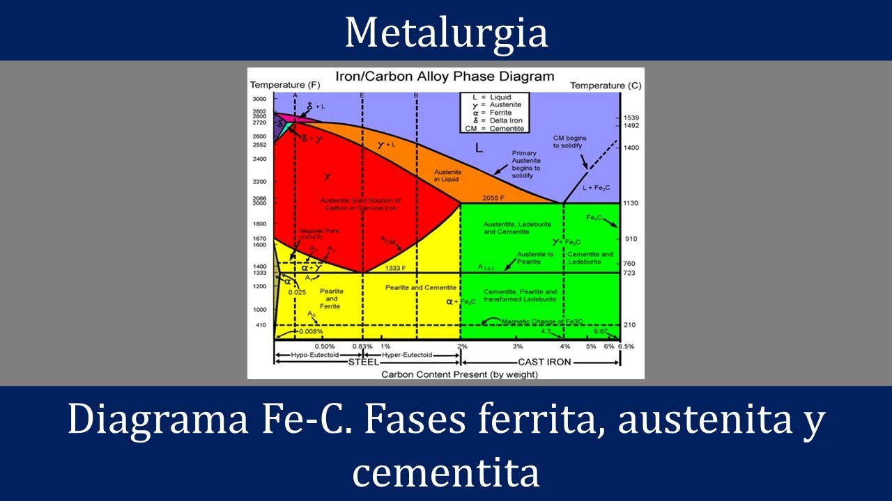 Sistema Fe-C. Diagrama de equilibrio metaestable Fe-C. Fases austenita, ferrita y cementita