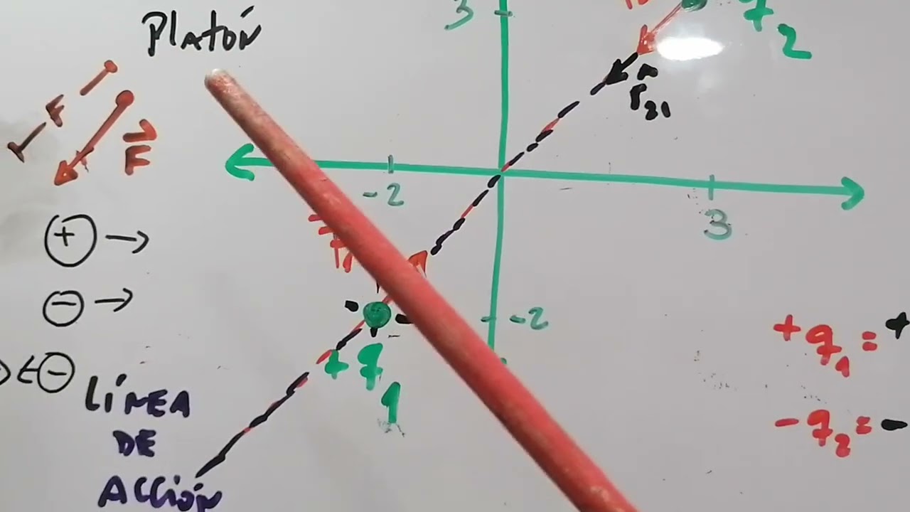 Matemática Aplicada : Ley de Coulomb Vectores, número pi, Fuerza Eléctrica, pitágoras, Átomo. 