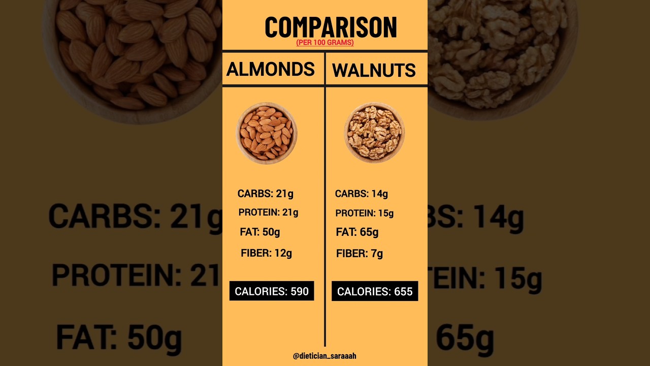 🥜 Almonds vs Walnuts | Which is Healthier? | Nutrition Comparison 