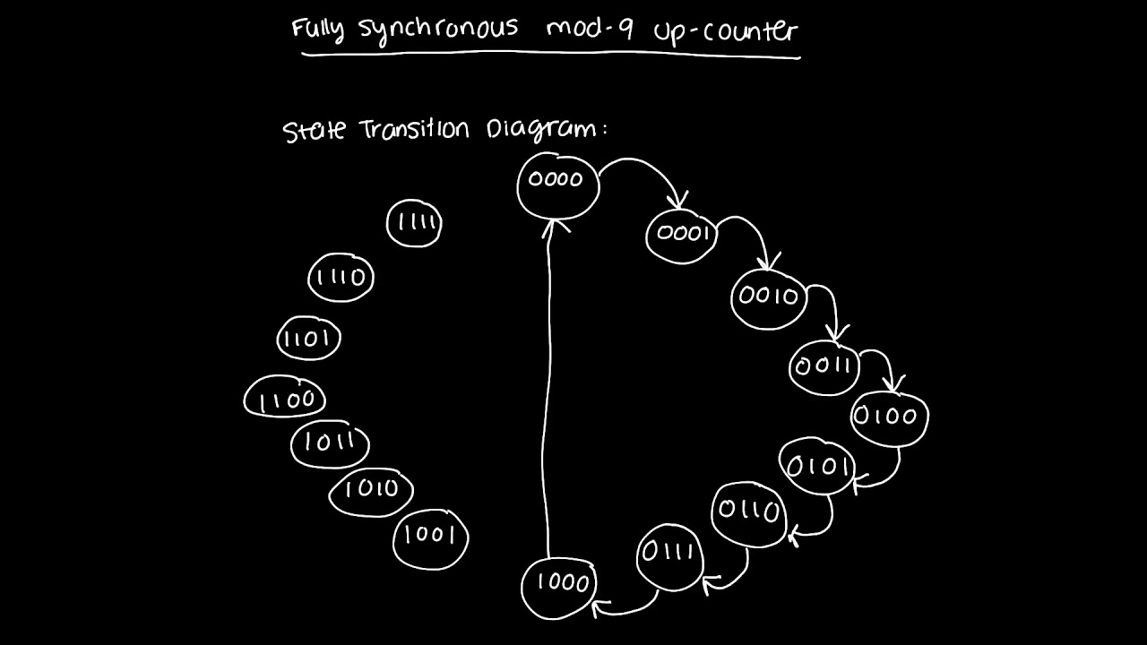 Fully synchronous up counter with non-natural mod numbers