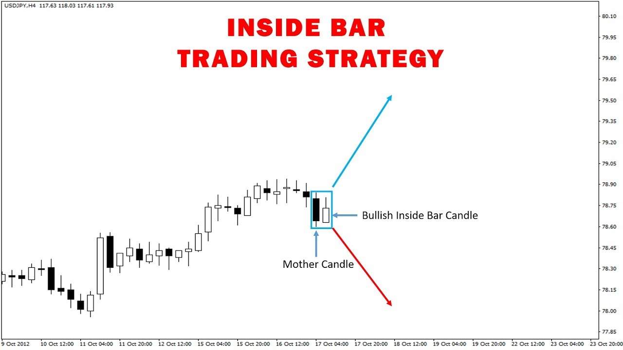 Inside Bar Trading Strategy - Learn How to Profitably Trade the Inside Bar Pattern | Syed Rahman