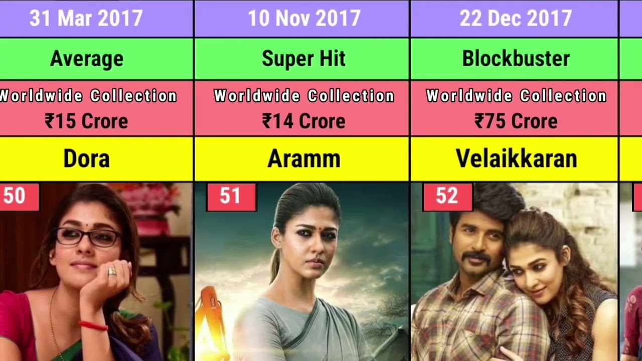 Hit Or Flop Movies List Of Nayanthara #nayanthara #jawan #toxic #vishwasam