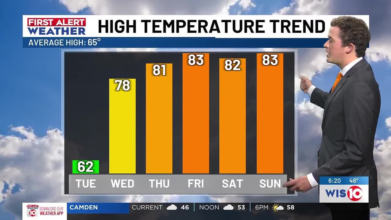 FIRST ALERT: Cooler today with warmer temperatures returning Wednesday