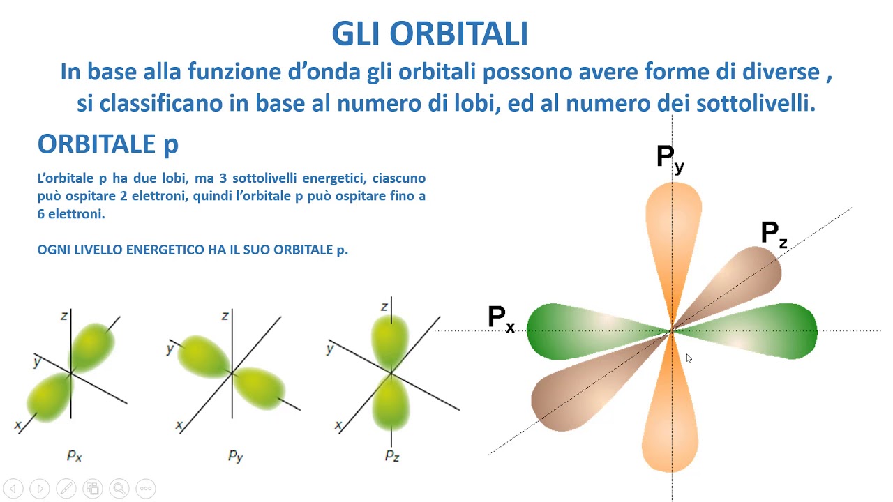 LA CHIMICA FACILE - Gli orbitali di un atomo