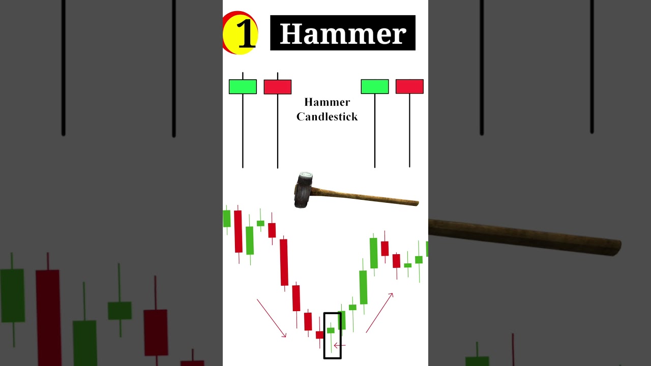 Hammer candle kya hoti hai | Hammer candlestick pattern shorts | Hammer candle in hindi  