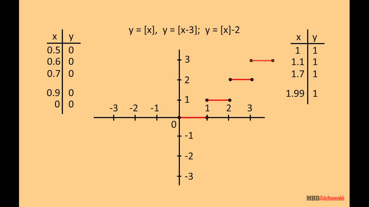 Greatest Integer Function