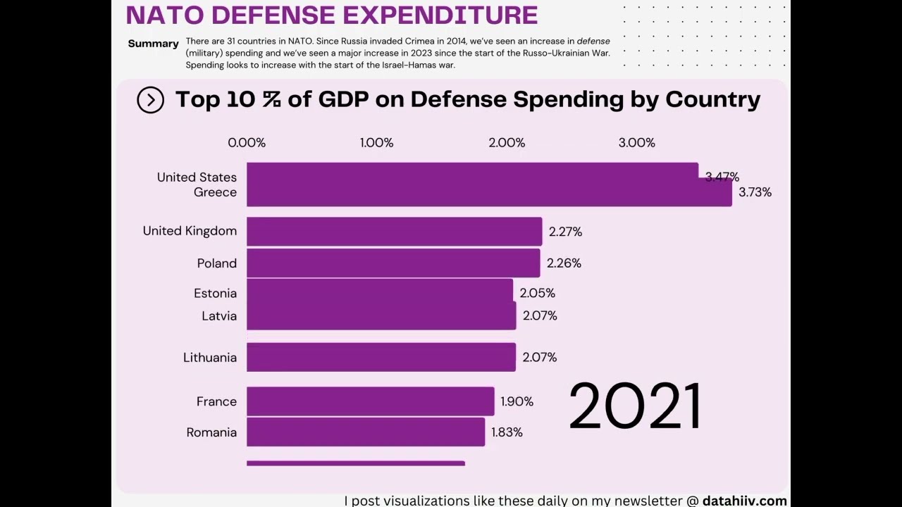 🌍 Top 10 NATO Countries Defense Spending as a % of GDP