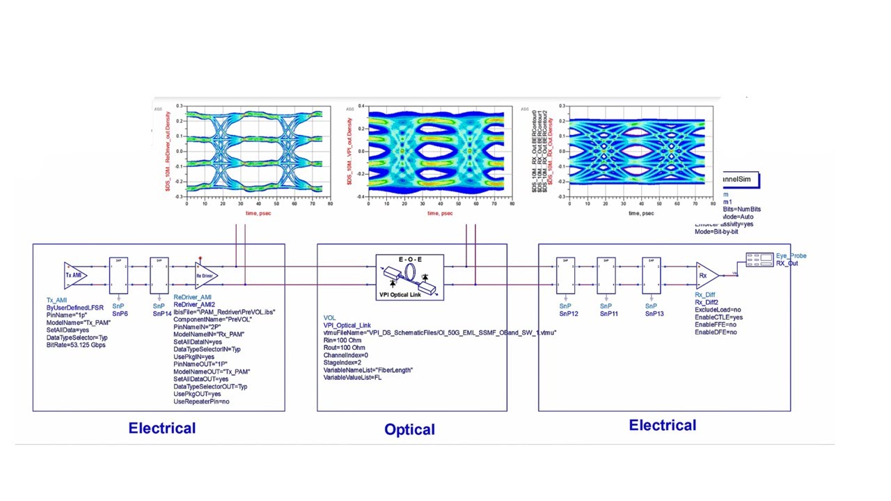 Electrical-Optical-Electrical (EOE) System Simulation with PathWave ADS