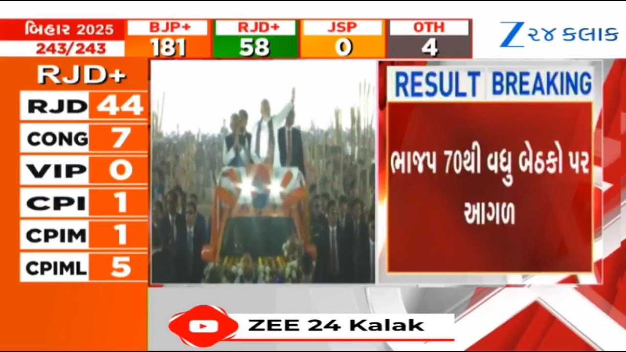 Bihar Election Result 2025 LIVE: NDA crosses majority mark in ECI trends; BJP leading on 70 seats