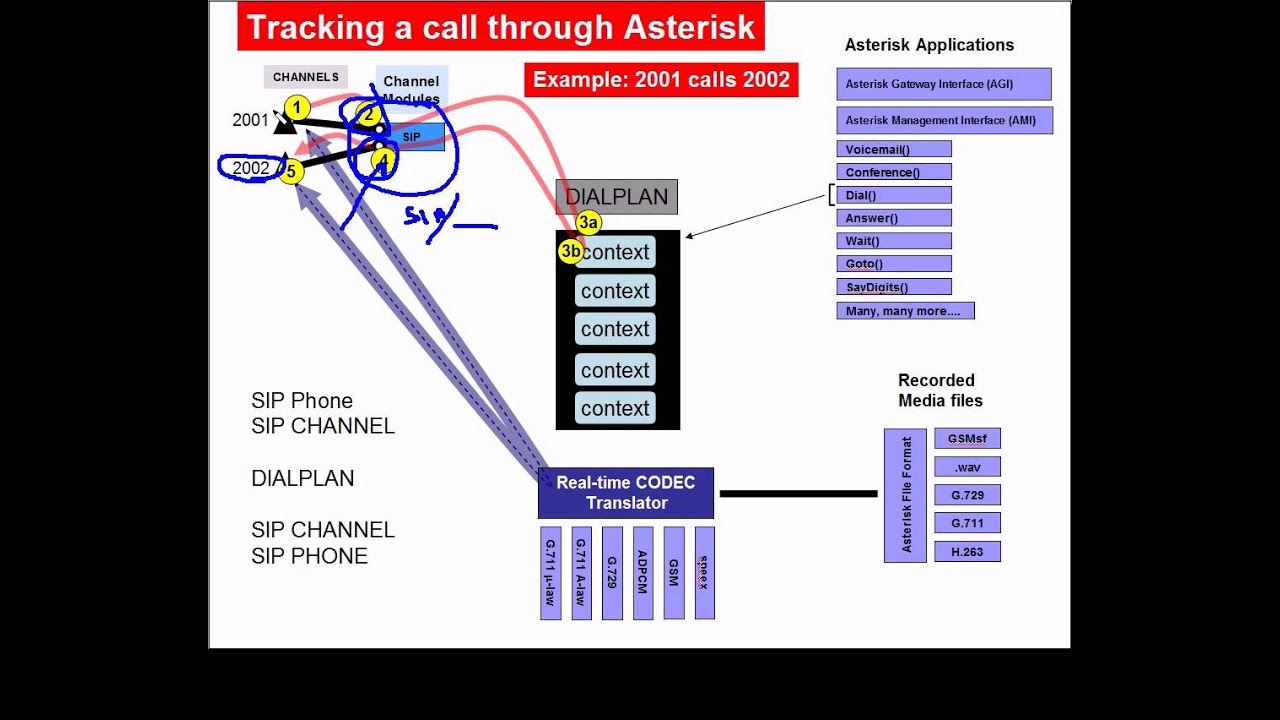 Asterisk Architecture (part 1 of 3)