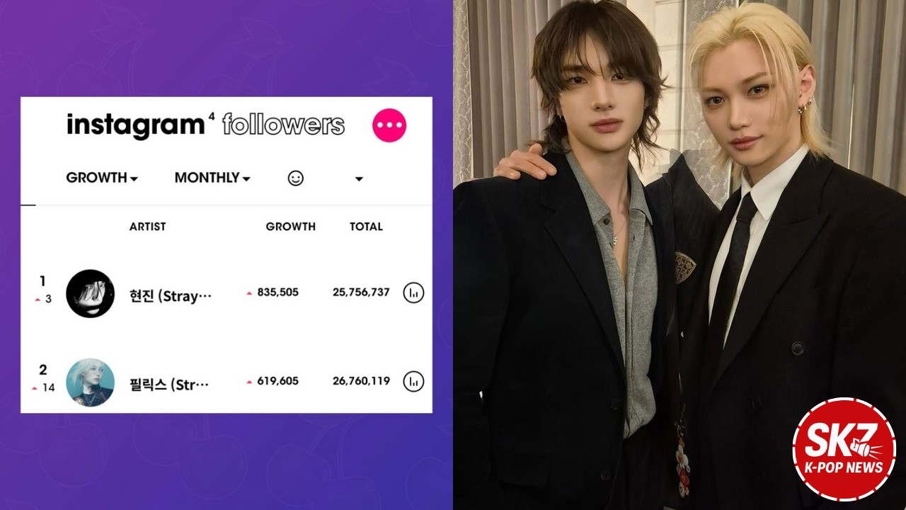 Хёнджин и Феликс — самые популярные K-pop исполнители февраля! Рост на +835 тыс. и +619 тыс. подп...