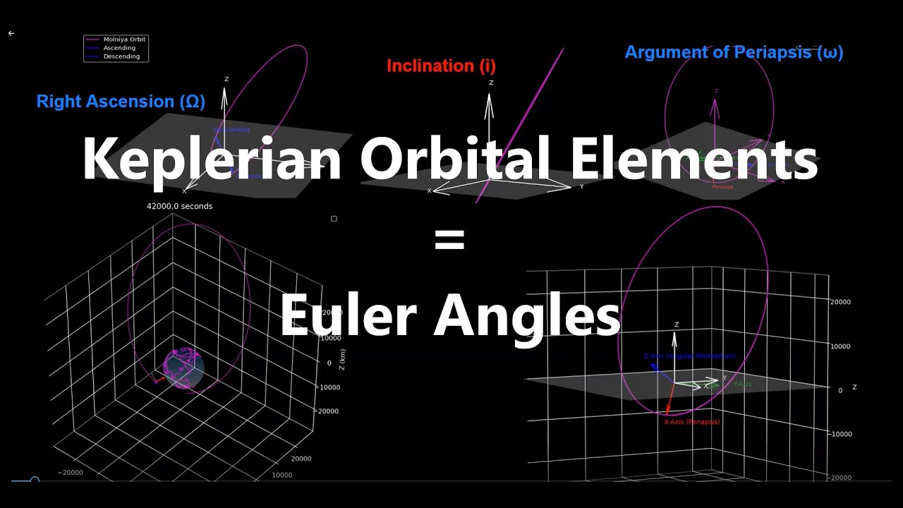 Keplerian Orbital Elements are Euler Angles | Orbital Mechanics with Python 40