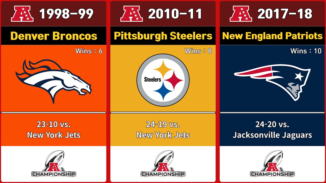 All AFC Champions By Year (1970 ~ 2026)