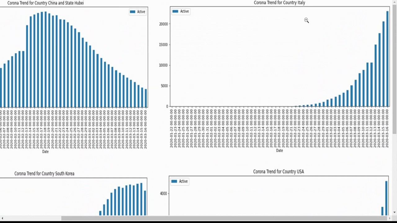 Coronavirus Data Analysis - Can lockdown contain new cases?
