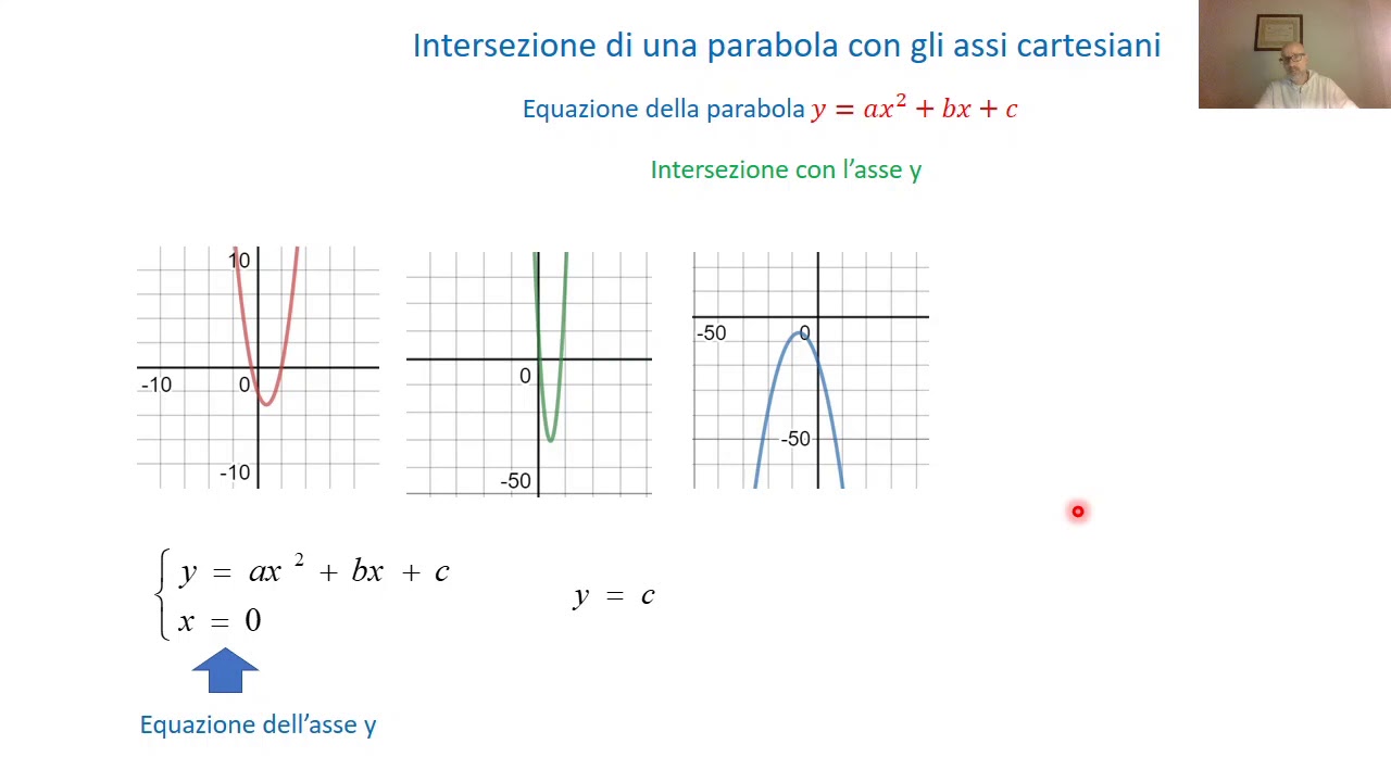 Intersezione di una parabola con gli assi cartesiani