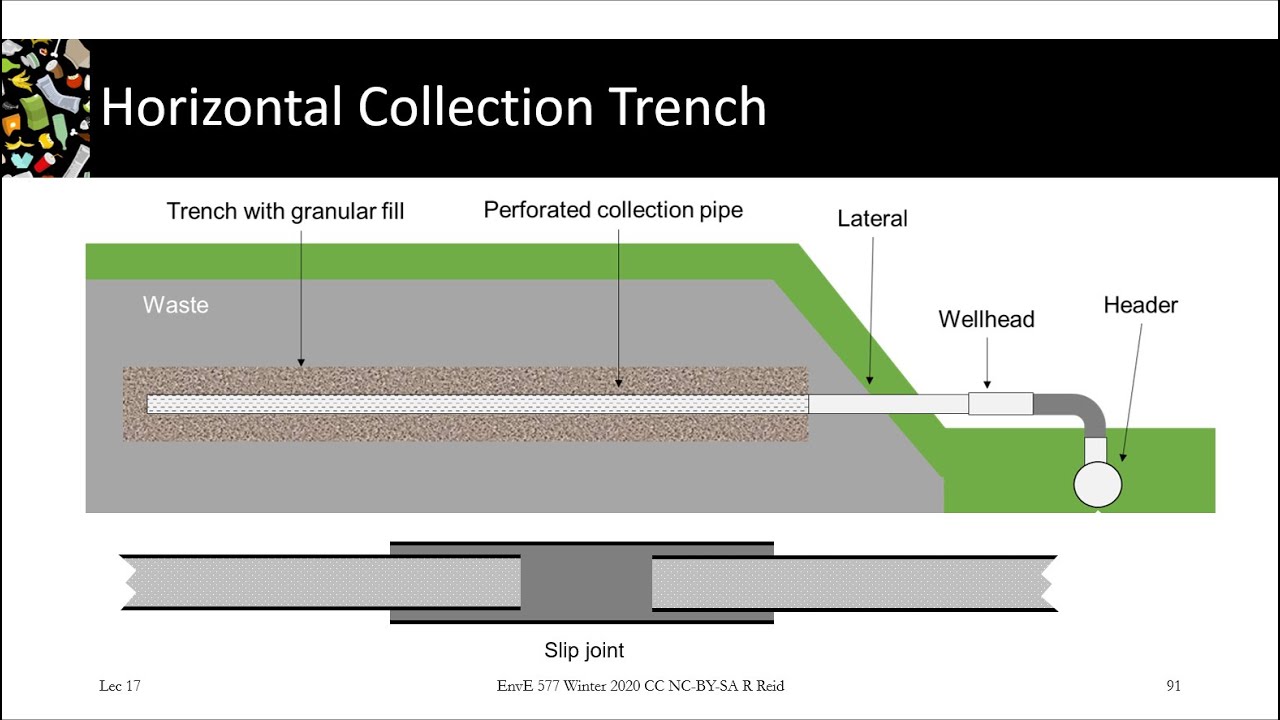 7.5D Horiztonal LFG Collection Trenches
