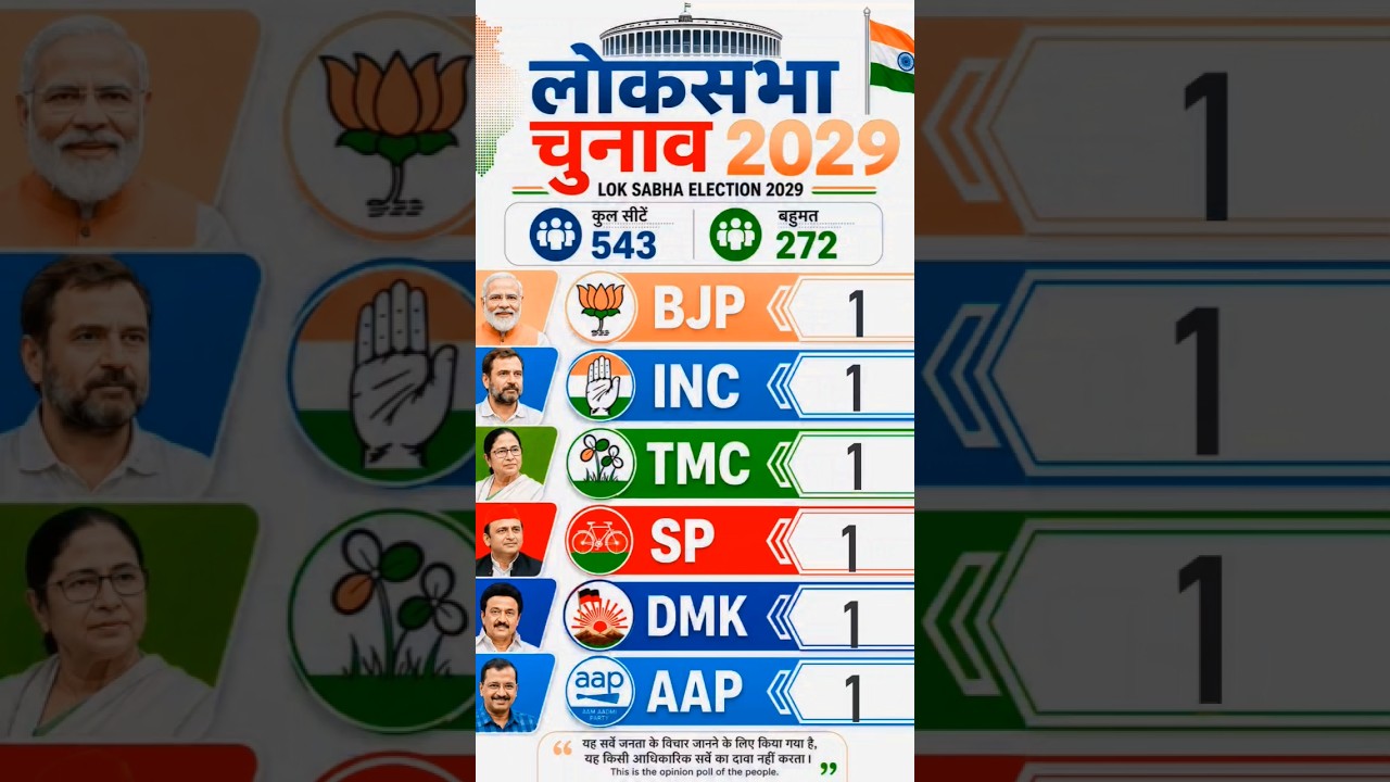 Lok sabha election 2029 latest survey | लोकसभा चुनाव 2029 #politics #bjp  #election #shorts