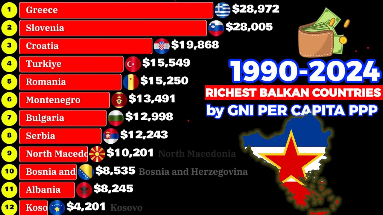 Richest BALKAN countries by  GNI PER CAPITA PPP 1990-2024|Balkan economies 2026 rankings
