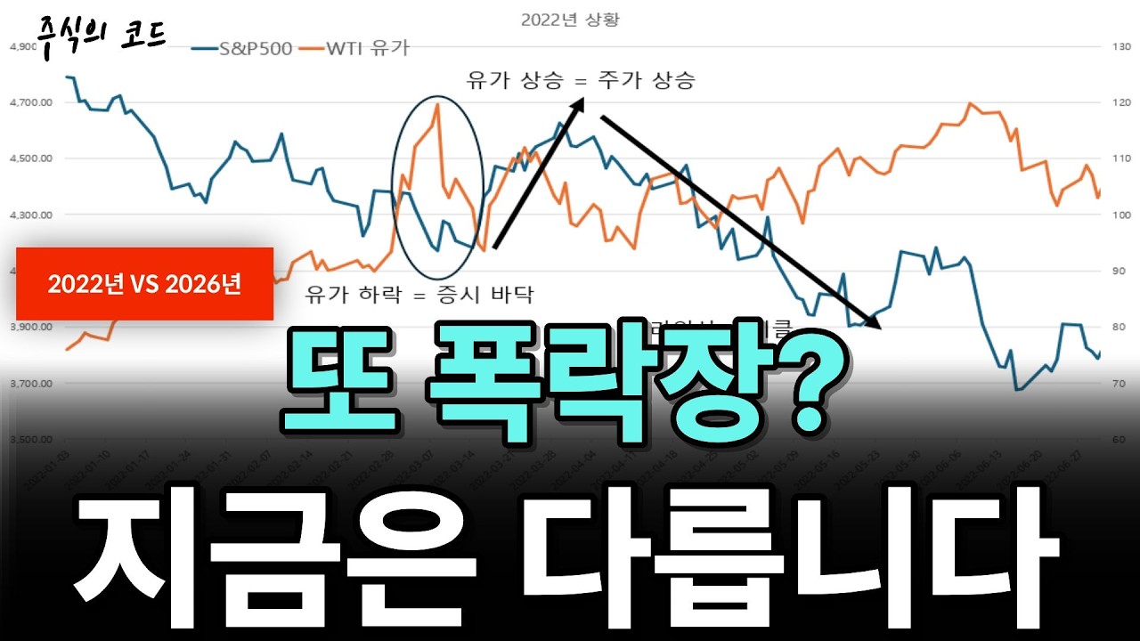 2022년과 2026년 비교로 보는 유가 상승과 증시 대응법