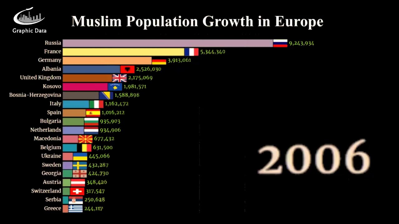 Rise Of Islam in Europe | Muslim Population Growth in Europe