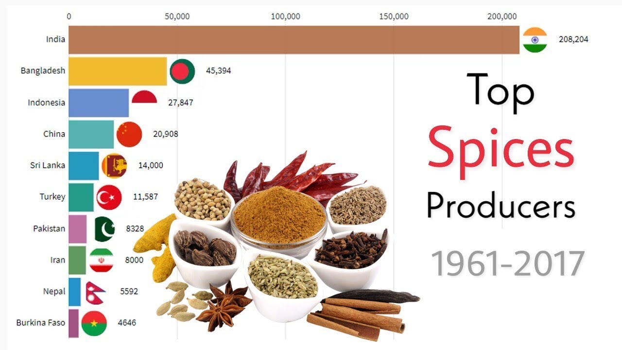 World's Largest Spices Producing Countries 1961-2017