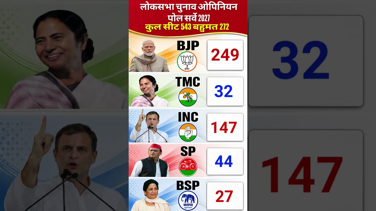 Lok Sabha Elections 2029: Latest Opinion Poll Survey | Who will become the Prime Minister #bjp