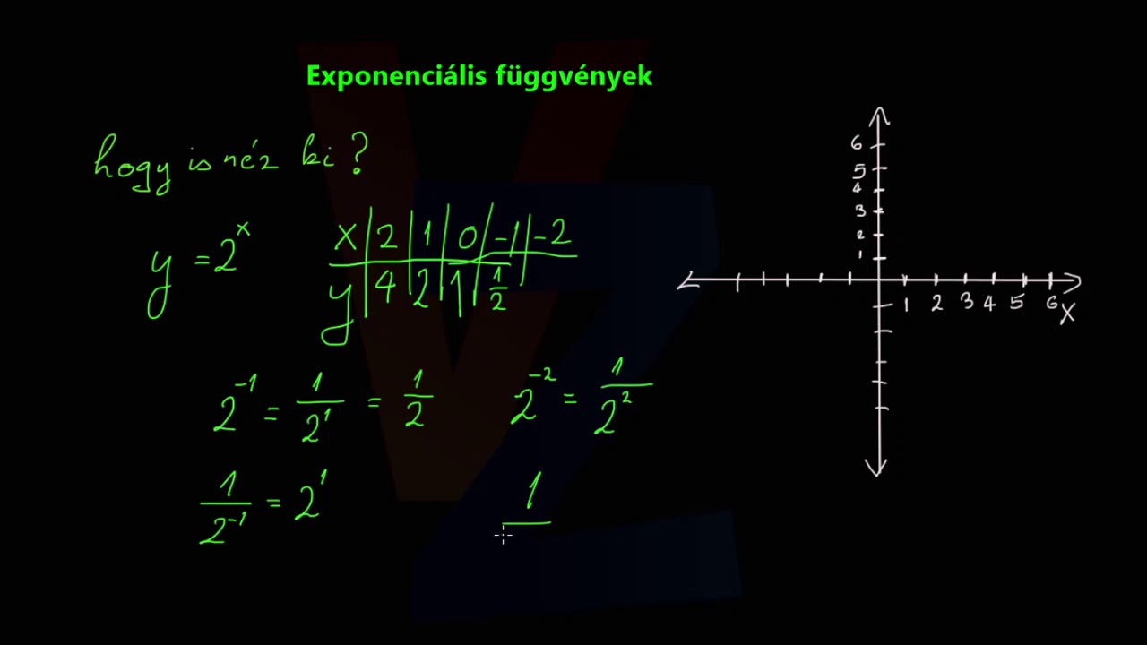 Exponenciális függvények