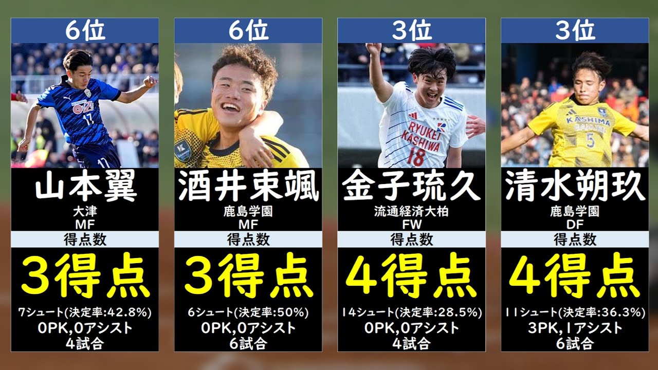 【高校サッカー2025】得点数ランキング