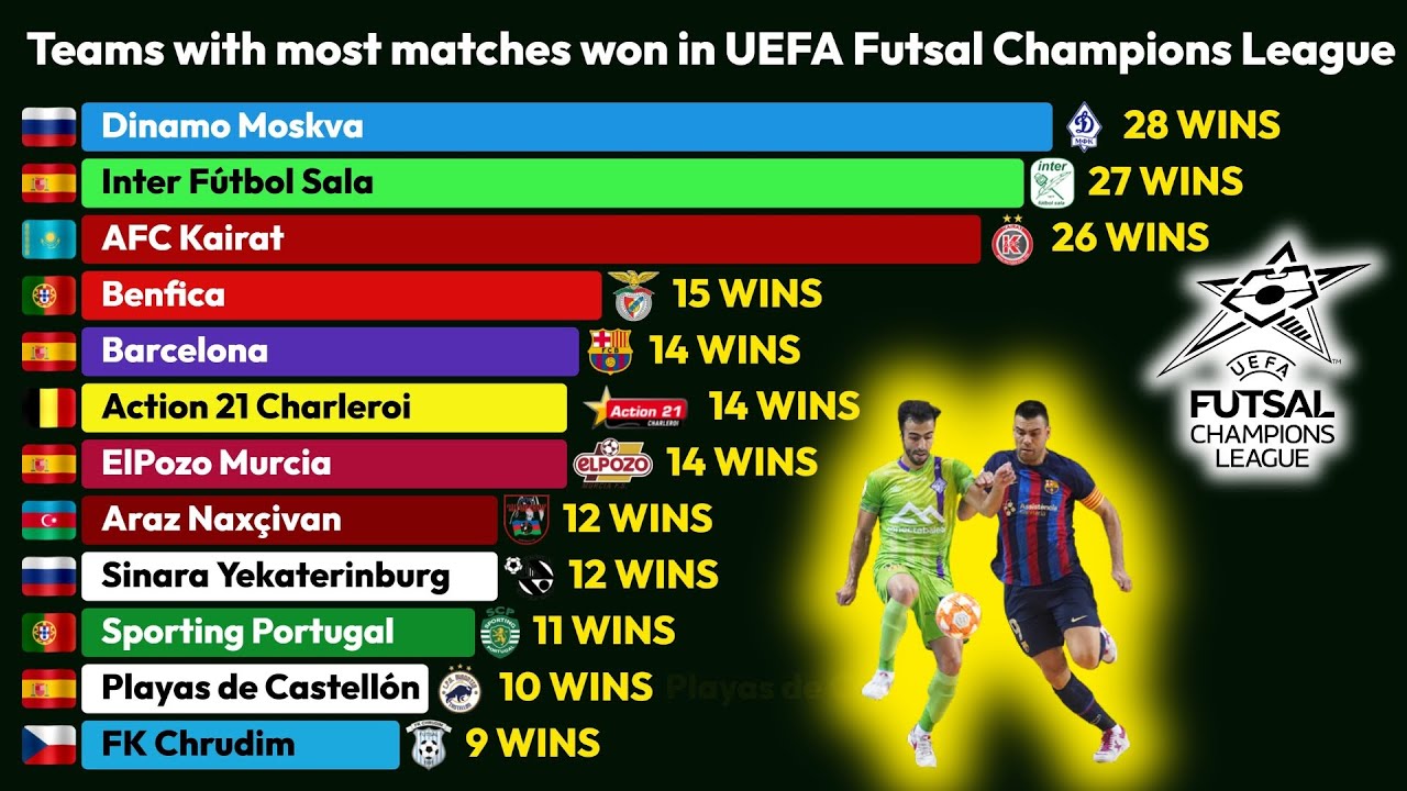 Лучшие команды в истории футзальной Лиги чемпионов УЕФА 🏆⚽ | Наибольшее количество побед и титулов