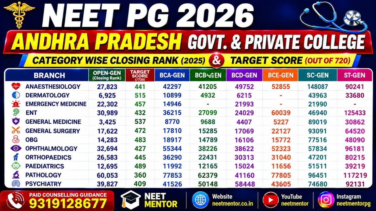 NEET PG 2026🔥Andhra Pradesh Govt.& Private Colleges Closing Rank (2025) & Target Score(out of 720)