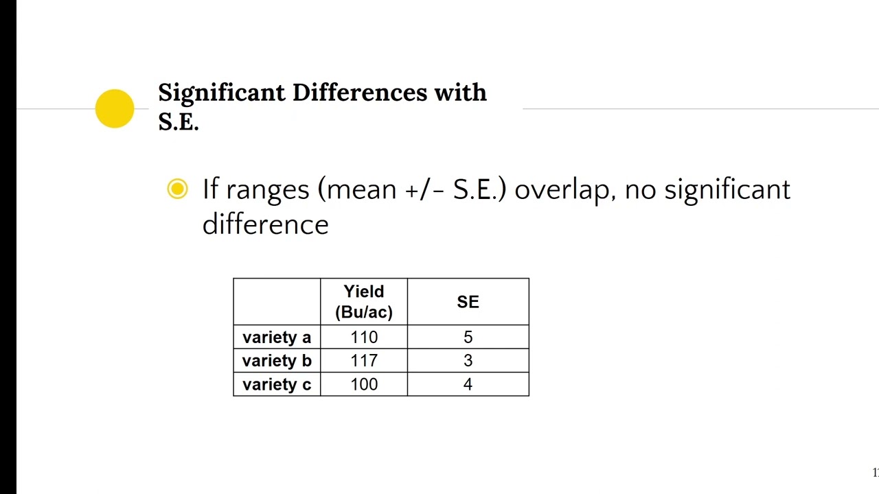 Means Separation in ANOVA using Standard Error of the Mean